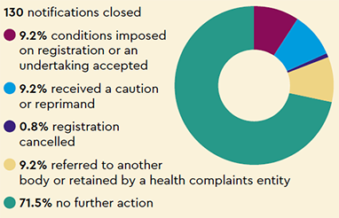 Notifications closed: 130 notifications closed, 9.2% conditions imposed on registration or an undertaking accepted, 9.2% received a caution or reprimand, 0.8% registration cancelled, 9.2% referred to another body or retained by a health complaints entity, 71.5% no further action