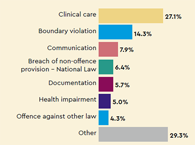 Most common types of complaints: Clinical care 27.1%, Boundary violation 14.3%, Communication 7.9%, Breach of non-offence provision - National Law 6.4%, Documentation 5.7%, Health impairment 5.0%, Offence against other law 4.3%, Other 29.3%