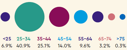 Age: <25 6.9%, 25-34 40.9%, 35-44 25.1%, 45-54 14.0%, 55-64 9.6%, 65-74 3.2%, >75 0.3%