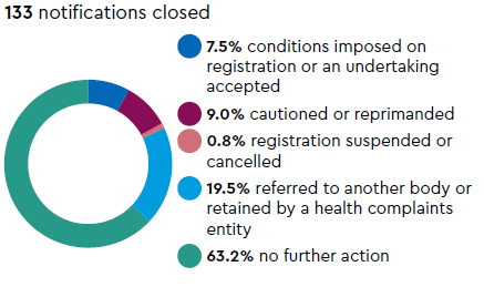 Notifications closed: 133 notifications closed, 7.5% conditions imposed on registration or an undertaking accepted, 9.0% cautioned or reprimanded, 0.8% registration suspended or cancelled, 19.5% referred to another body or retained by a health complaints entity, 63.2% no further action