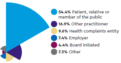 Sources of notifications: 54.4% Patient, relative or member of the public, 16.9% Other practitioner, 9.6% Health complaints entity, 7.4% Employer, 4.4% Board initiated, 7.3% Other