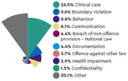 Most common types of complaint: 26.5% Clinical care, 9.6% Boundary violation, 8.8% Behaviour, 8.1% Communication, 4.4% Breach of non-offence provision - National Law, 4.4% Documentation, 3.7% Offence against other law, 2.9% Health impairment, 1.5% Confidentiality, 30.1% Other