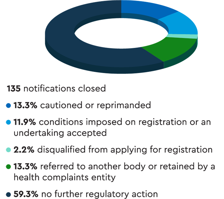 Pie chart showing that more than half of the 135 notifications closed resulted in no further regulatory action. The next biggest categories were caution or reprimand, referral to another body or retention by a health complaints entity.