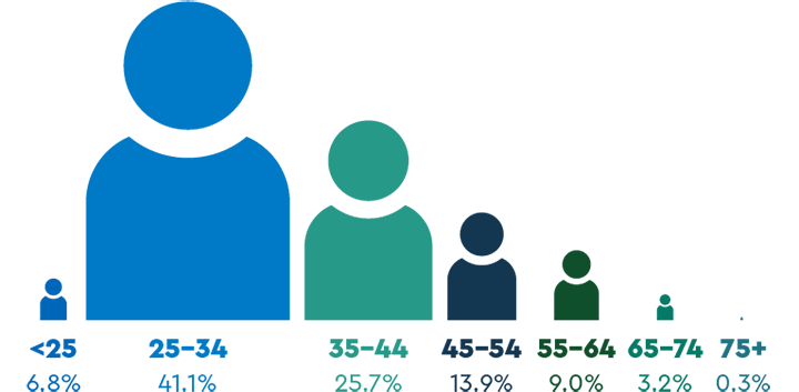 Figure showing age groups of physiotherapists. The biggest age group is 25 to 34 years, followed by 35 to 44 years.