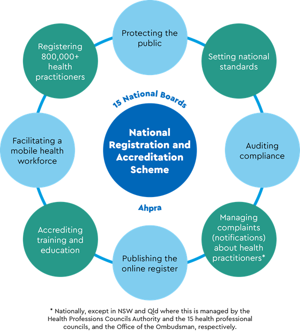 National Registration and Accreditation Scheme