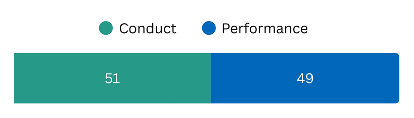 Vexatious concern types: Conduct 51%, Performance 49%