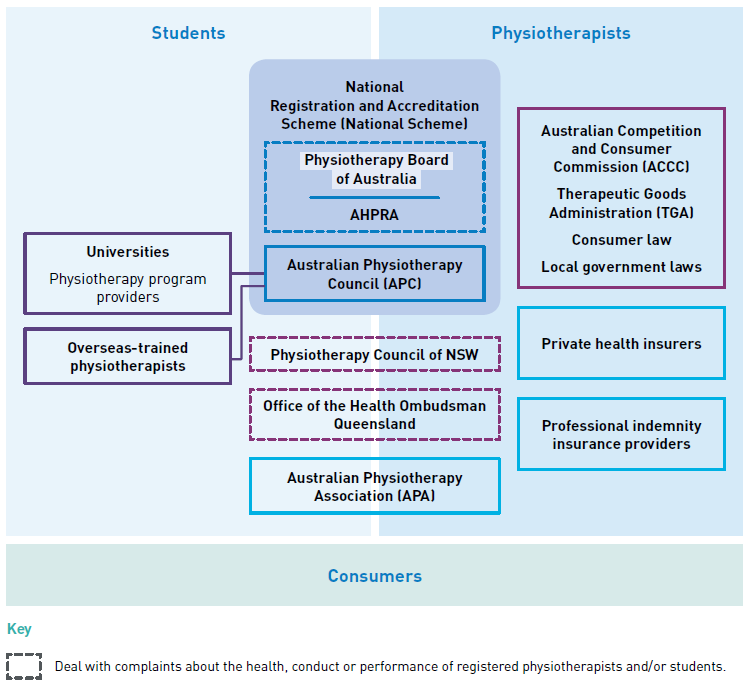 Physiotherapy regulators and stakeholders diagram: this illustrates the Board’s role in the regulation of physiotherapists and students under the National Scheme . It also shows a number of other regulators and stakeholders and how they relate to practitioners. A short summary of the functions and/or responsibilities of the different entities is also provided to clarify the functions of the Board and the functions of other regulators.