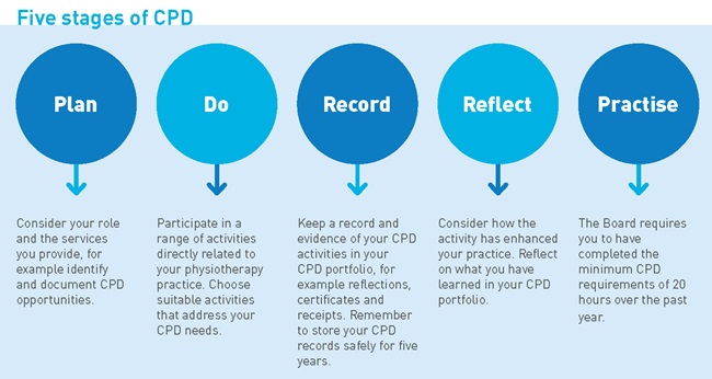 Physiotherapy Board of Australia - Are you ready for audit fact sheet