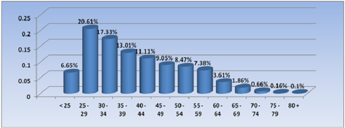 Graph of the percentage of physiotherapists by age group. Less than 25 = 6.65%. 25-29 = 20.61%. 30-34 = 17.33%. 35-39 = 13.01%. 40-44 = 11.1%. 45-49 = 9.05%. 50-54 = 8.47%. 55-59 = 7.38%. 60-64 = 3.61%. 65-69 = 1.86%. 70-74 = 0.66%. 75-79 = 0.16%. 80 plus = 0.1%. 