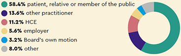Sources of notifications: 58.4% patient, relative or member of the public, 13.6% other practitioner, 11.2% HCE, 5.6% employer, 3.2% Board’s own motion, 8.0% other