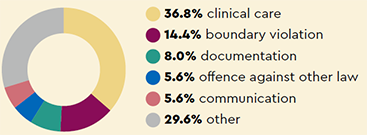 Most common types of complaint: 36.8% clinical care, 14.4% boundary violation, 8.0% documentation, 5.6% offence against other law, 5.6% communication, 29.6% other