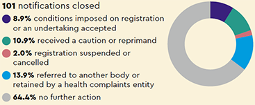 Notifications closed: 101 notifications closed (8.9% conditions imposed on registration or an undertaking accepted, 10.9% received a caution or reprimand, 2.0% registration suspended or cancelled, 13.9% referred to another body or retained by a health complaints entity, 64.4% no further action)