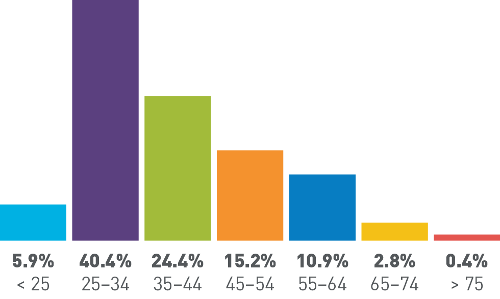 Under 25 years old: 5.9%, 25-34 years old: 40.4%, 35-44 years old: 24.4%, 45-54 years old: 15.2%, 55-64 years old: 10.9%, 65-74 years old: 2.8%, Over 75 years old: 0.4%