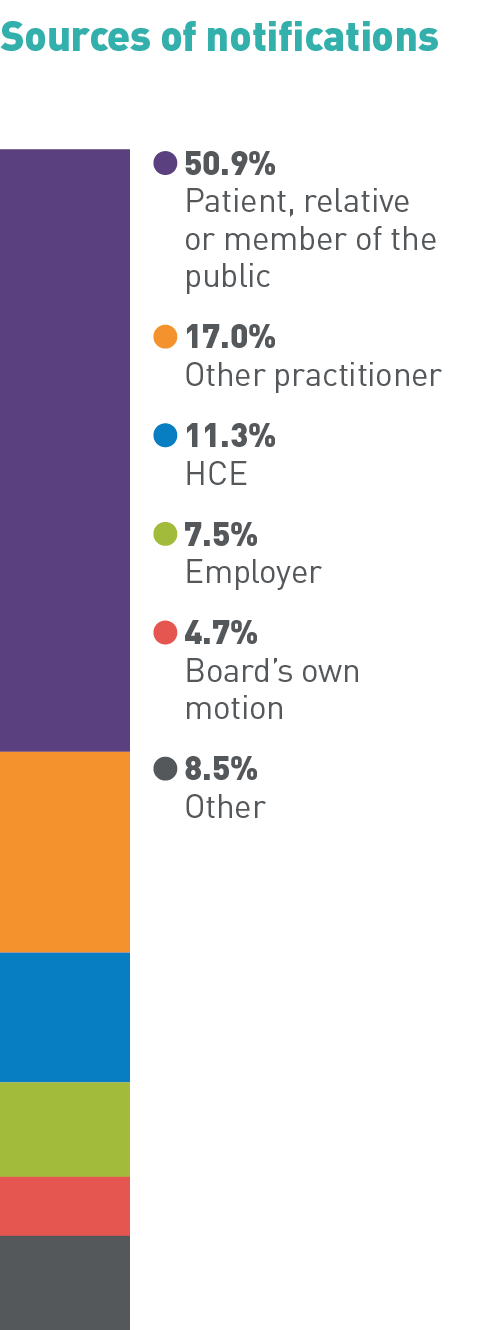 Sources of notifications: 50.9% Patient, relative or member of the public, 17.0% Other practitioner, 11.3% HCE, 7.5% Employer, 4.7% Board’s own motion, 8.5% Other