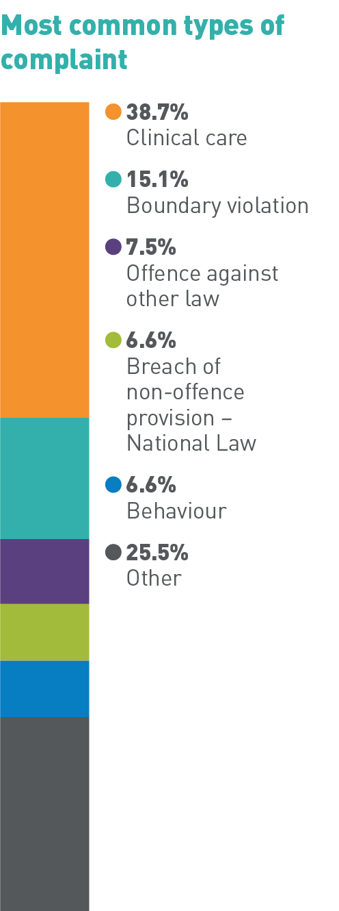 Most common types of complaint: 38.7% Clinical care, 5.1% Boundary violation, 7.5% Offence against other law, 6.6% Breach of non-offence provision – National Law, 6.6% Behaviour, 25.5% Other