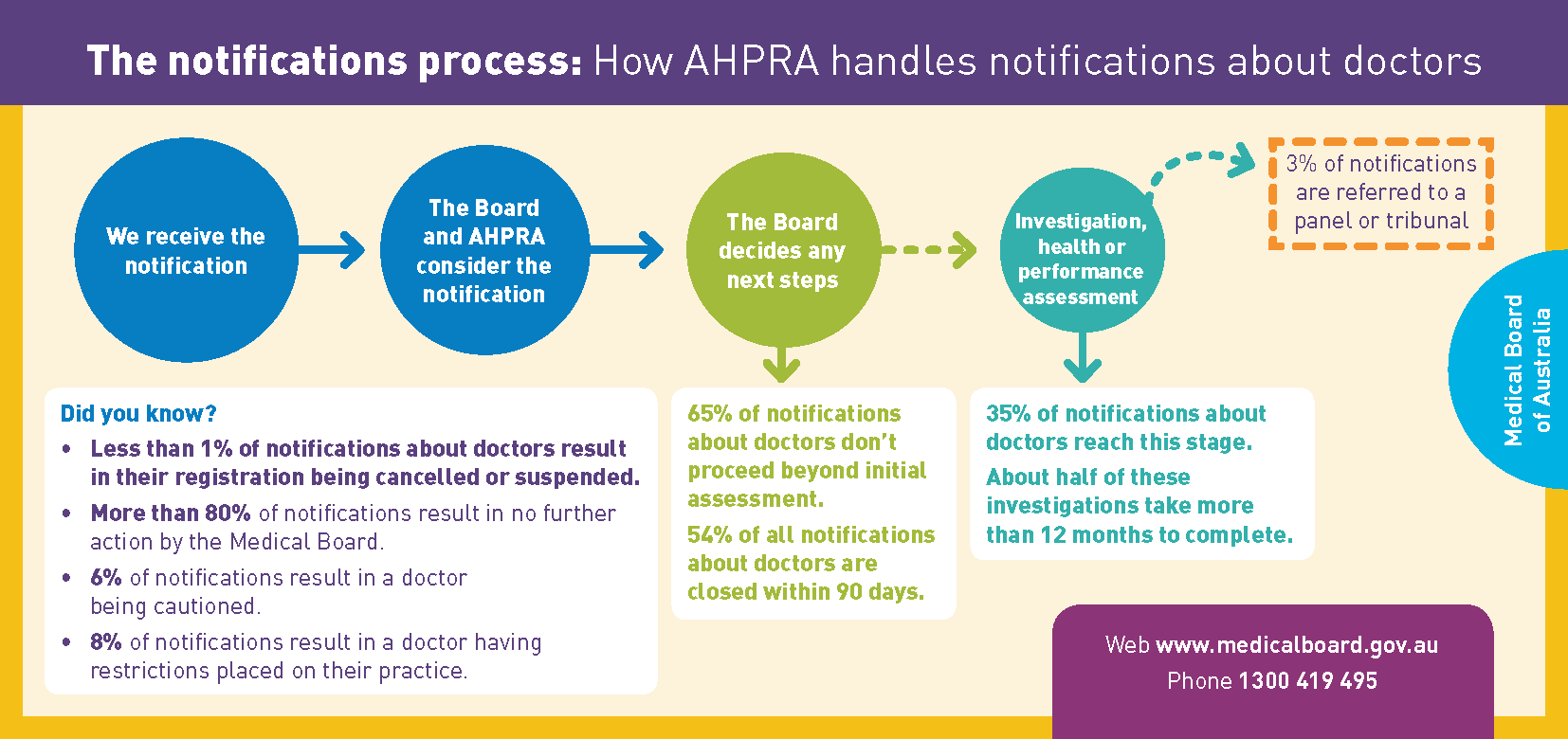 The notifications process: How AHPRA handles notifications